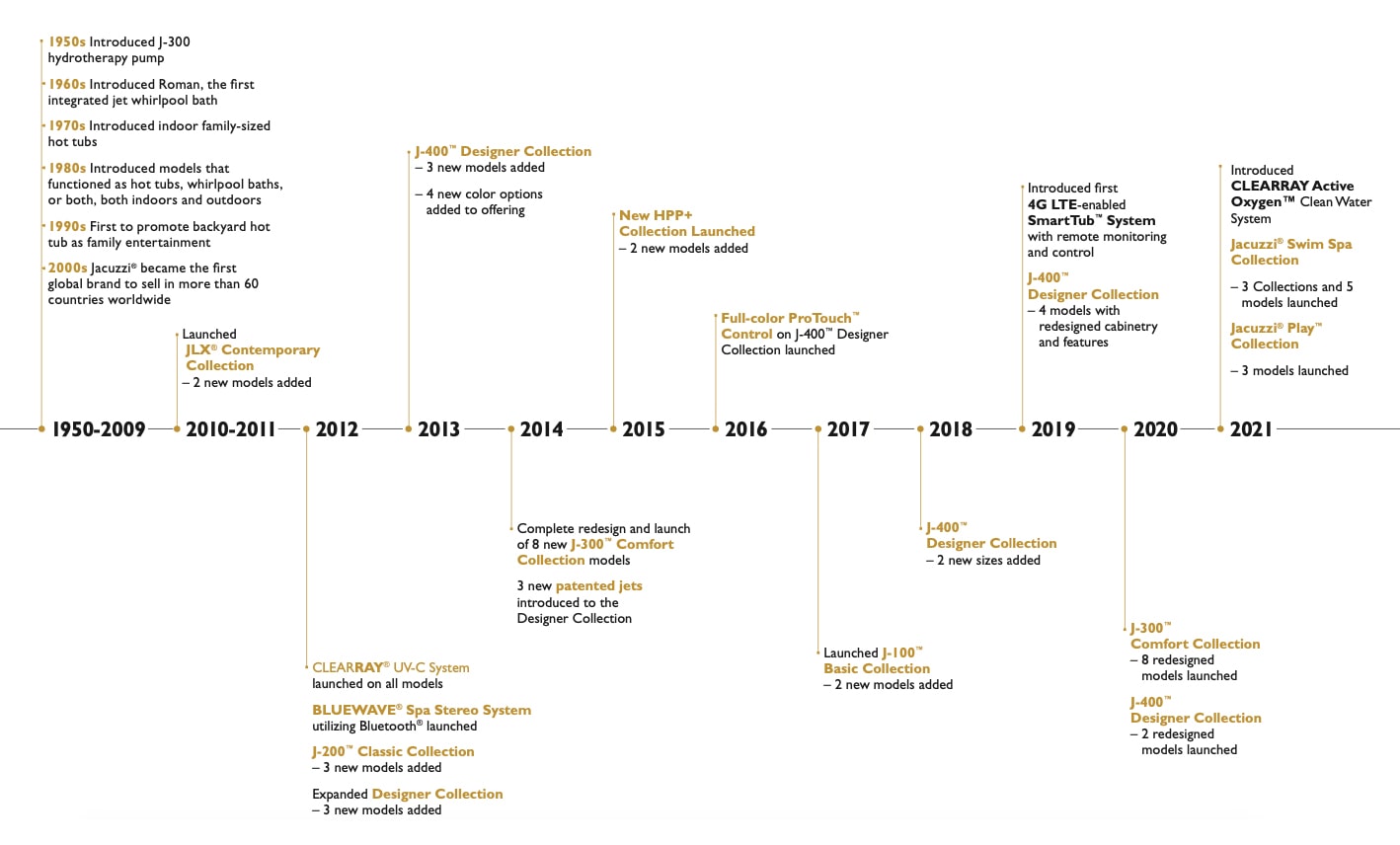 Jacuzzi Hot Tubs Brand History Timeline